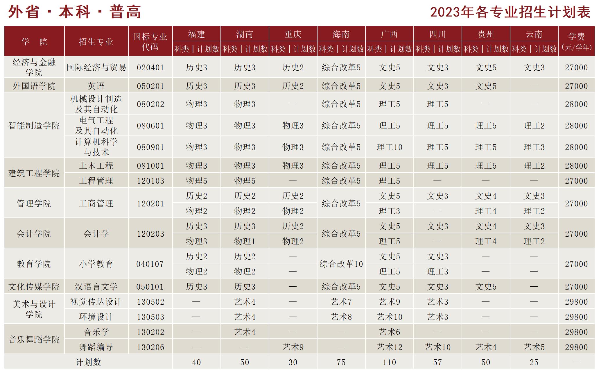 湛江科技学院-外省本科普高2023年各专业招生计划表